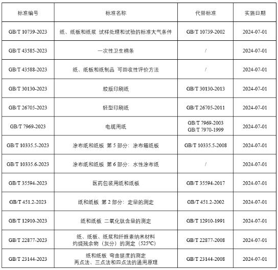《一次性衛(wèi)生棉條》等13項(xiàng)造紙領(lǐng)域國(guó)家標(biāo)準(zhǔn)獲批發(fā)布