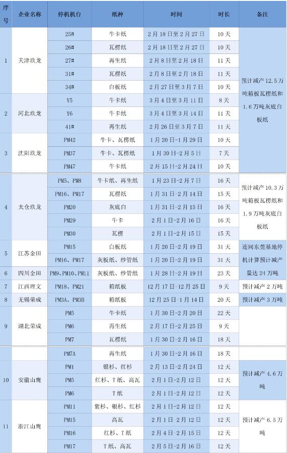 21家大型紙企的春節(jié)停機(jī)檢修計(jì)劃