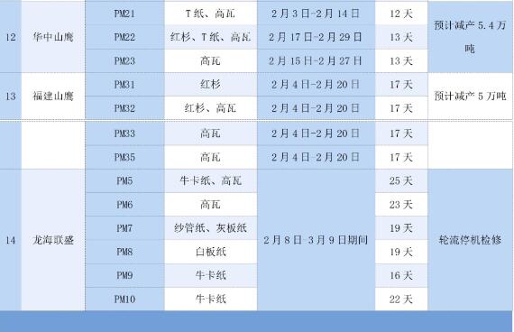 21家大型紙企的春節(jié)停機(jī)檢修計(jì)劃