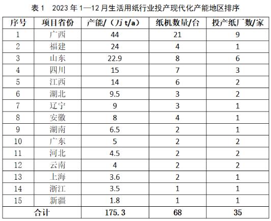 生活用紙行業(yè)2023年全年新投產(chǎn)產(chǎn)能175.3萬噸