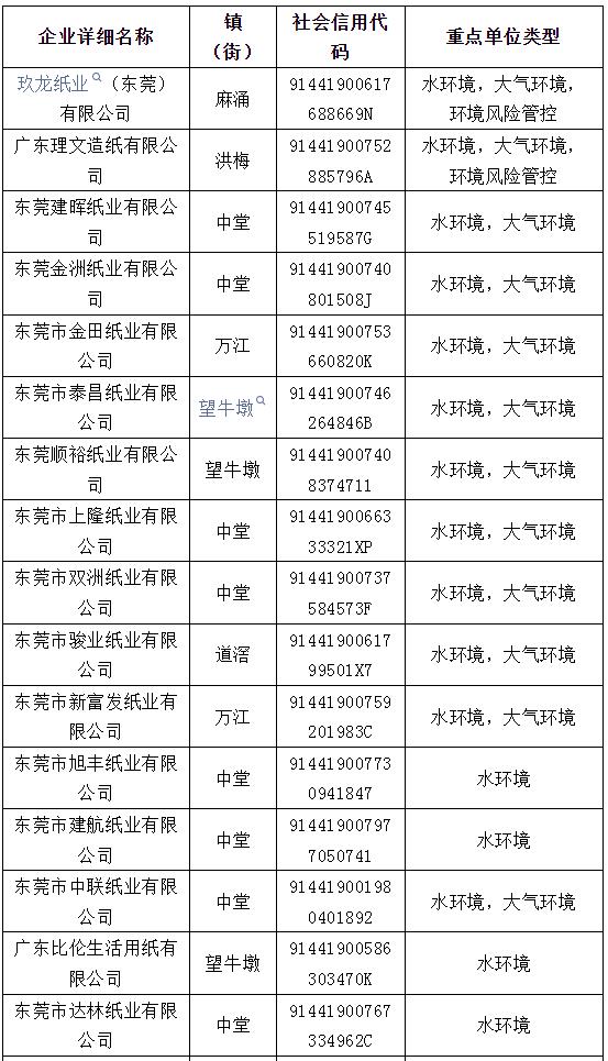 多家紙企列入東莞市2024年環(huán)境監(jiān)管重點單位名錄 玖龍、理文、建暉等在列