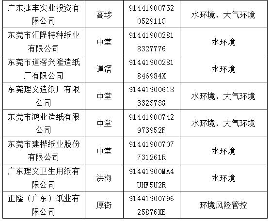 多家紙企列入東莞市2024年環(huán)境監(jiān)管重點單位名錄 玖龍、理文、建暉等在列