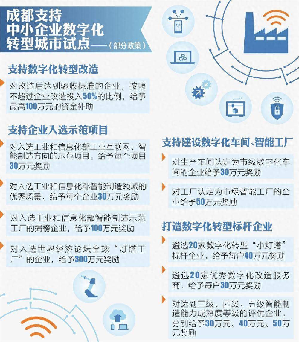 成都出臺政策 支持<a >中小企業</a><a  /></p>
<p>支持中小企業創新發展，加快推進新型工業化，引導帶動中小企業數字化轉型，成都再出新政。記者7月31日從成都市經信局市新經濟委獲悉，日前出臺的《成都市支持中小企業數字化轉型城市試點若干政策措施》明確提出，對入選世界經濟論壇全球“燈塔工廠”的企業，給予300萬元獎勵。</p>
<p>據悉，《政策措施》重點圍繞汽車零部件及配件、中藥飲片加工、化學藥品制劑、智能終端、集成電路制造5個行業開展試點工作。</p>
<p>按照“企業出一點、服務商讓一點、政府補一點”的原則，新政在支持企業轉型升級方面，支持試點企業自主選擇遴選出的<a >數字化</a>服務商對其研、產、供、銷、服、管等全環節開展數字化轉型咨詢診斷服務；對參與診斷并實施數字化轉型改造達到標準的企業，給予診斷費用全額事后補貼，每戶補貼不超過4萬元。</p>
<p>支持<a >數字化轉型</a>改造，成都支持企業在試點期內開展數字化改造，對改造后達到驗收標準的企業，按照不超過企業改造投入50%的比例，給予最高100萬元的資金補助。支持建設數字化車間、智能工廠，對生產車間認定為市級數字化車間的企業給予30萬元獎勵，對工廠認定為市級智能工廠的企業給予50萬元獎勵。對多個生產車間被認定為市級數字化車間的企業，累計獎勵金額不超過50萬元。</p>
<p>降低企業信貸成本，對獲得“壯大貸”貸款的，按貸款市場報價利率的50%給予貼息，單戶企業最高80萬元。擔保機構對試點企業形成的貸款擔保代償，按15%給予補助，單個機構最高300萬元。</p>
<p>強化轉型引領成效方面，新政提出，遴選20家數字化轉型“小燈塔”標桿企業，給予每戶40萬元獎勵。遴選20家優秀數字化改造服務商，給予每戶30萬元獎勵。對達到三級、四級、五級智能制造能力成熟度等級的評優企業，分別給予30萬元、40萬元、50萬元獎勵。對入選工業和信息化部工業互聯網、智能制造方向的示范項目，給予每個項目30萬元獎勵。對入選工業和信息化部智能制造領域的優秀場景，給予每個企業30萬元獎勵。對入選工業和信息化部智能制造示范工廠的揭榜企業，給予100萬元獎勵。對入選世界經濟論壇全球“燈塔工廠”的企業，給予300萬元獎勵。</p><p>   紙引未來網是一個造紙印刷包裝的大數據服務平臺，為您提供包裝紙價格指數、文化用紙價格指數、生活用紙價格指數、特種紙價格指數、廢紙價格指數、紙漿價格指數，采購訂單，廣告推廣，免費找貨等服務。官網網址：http://www.west3.cn</p></div>

</div>
<div   id=