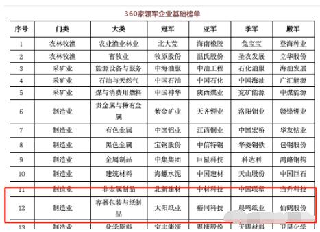 最新容器包裝及紙制品排名 太陽紙業(yè)、裕同科技、晨鳴紙業(yè)、仙鶴股份列前四位