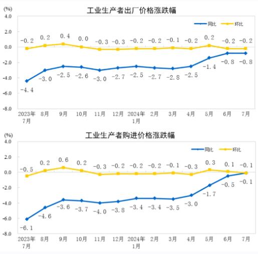 2024年7月<a href='http://www.west3.cn/'>造紙</a>和紙制品業工業生產者出廠價格同比下降2.6%