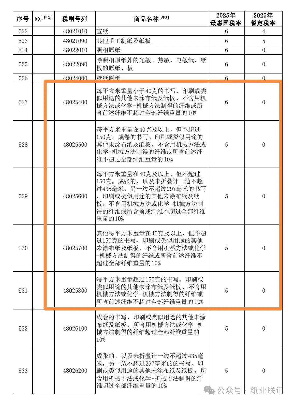 2025年多個紙種繼續實施進口零關稅