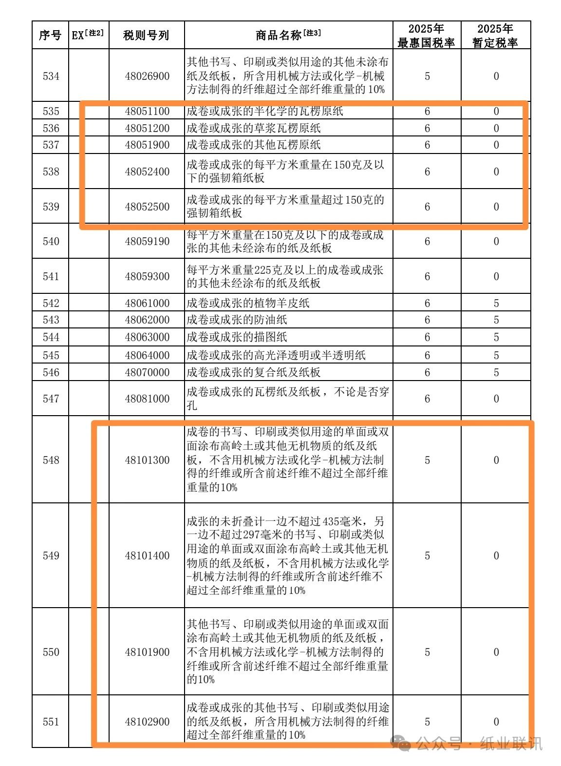 2025年多個紙種繼續實施進口零關稅