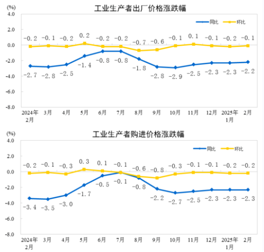 2025年2月<a href='http://www.west3.cn/'>造紙</a>和紙制品業(yè)工業(yè)生產(chǎn)者出廠價(jià)格同比下降2.5%