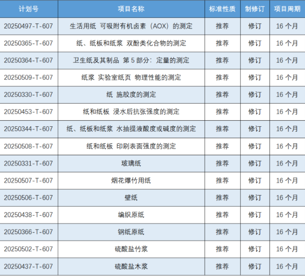 《壁紙》等15項造紙領(lǐng)域國家標準計劃項目批準下達