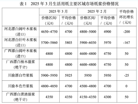 2025年3月生活用紙主要區(qū)域市場<a href='http://www.west3.cn/quote/list.php?catid=5818&areaid=0&type='>紙漿</a>及原<a href='http://www.west3.cn/quote/list.php?type='>紙價</a>格情況