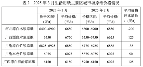 2025年3月生活用紙主要區(qū)域市場紙漿及原紙價格情況