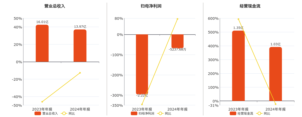 環(huán)球印務(wù)(002799.SZ)：2024年年報凈利潤為-5237.68萬元，同比虧損縮小