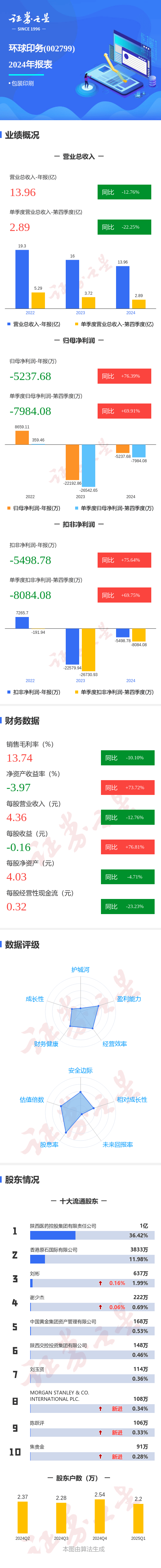 圖解環(huán)球印務(wù)年報(bào)：第四季度單季凈利潤(rùn)同比增69.92%