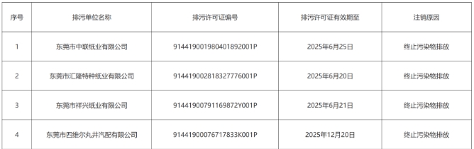 東莞三家老牌造紙企業(yè)排污許可證注銷 或為中國造紙業(yè)走出困境指明方向