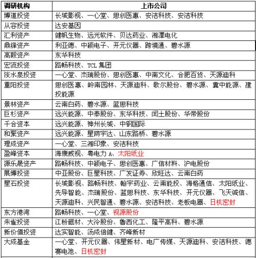 紙引未來,知名機構(gòu)調(diào)研