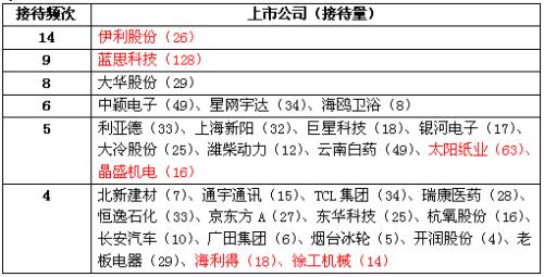紙引未來,密集調(diào)研上市公司