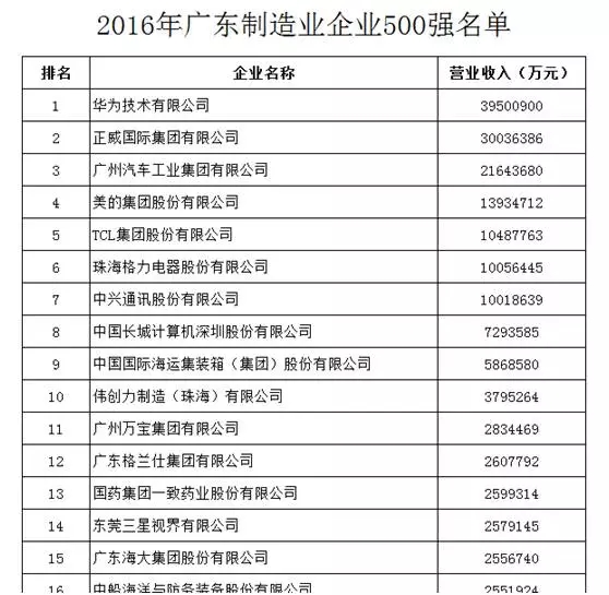 廣東制造業(yè)500強(qiáng),紙業(yè)新聞,紙引未來(lái)