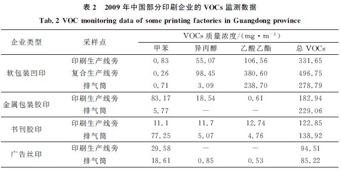 中國(guó)印刷企業(yè)VOCs監(jiān)測(cè)數(shù)據(jù),印刷新聞,紙引未來