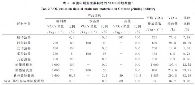 印刷業(yè)主要耗材VOCs排放數(shù)據(jù),印刷新聞,紙引未來