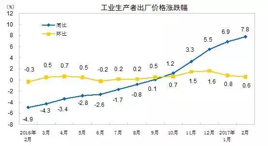 工業(yè)生產者出廠價格