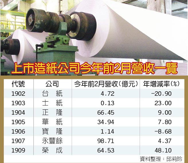 上市造紙公司今年前2月盈利,紙業新聞