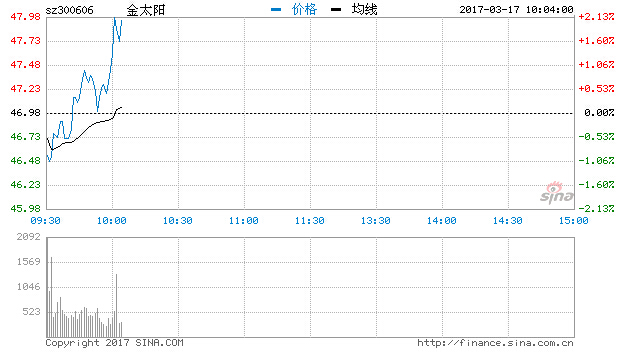 造紙板塊異動(dòng)飚升 金太陽(yáng)漲3.40%