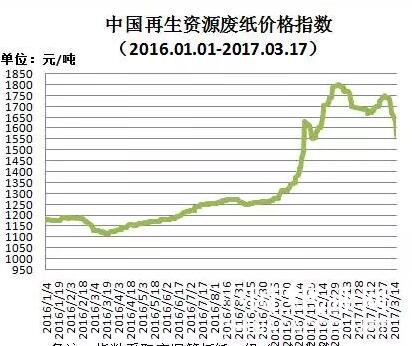 中國再生資源廢紙價格指數