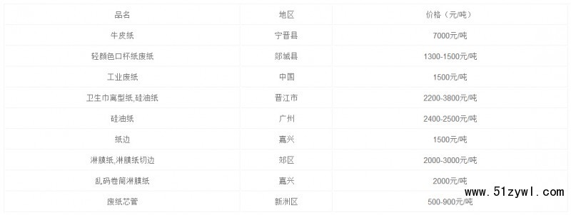 3月27日國內(nèi)廢紙報(bào)價(jià),紙引未來有行情報(bào)價(jià)