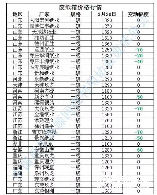 廢紙箱價格行情，行情走勢，紙業新聞