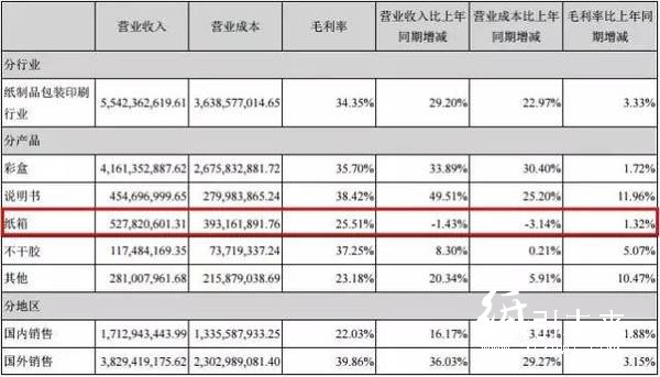 裕同包裝分產(chǎn)品、分行業(yè)、分地區(qū)營收情況