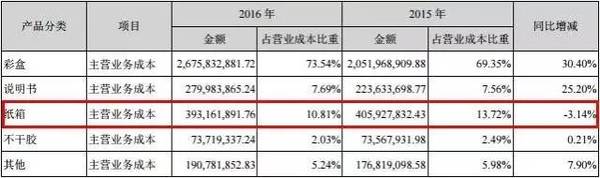 分類產(chǎn)品占營業(yè)成本比重情況