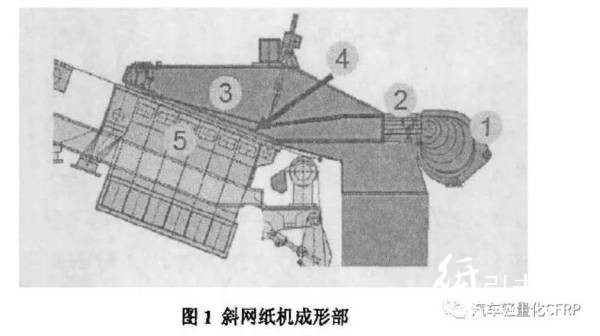 斜網(wǎng)紙機的成形部結(jié)構(gòu)