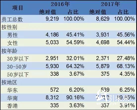 這家知名印刷廠年員工流失率超過50%。搞印刷留人為什么這么難？