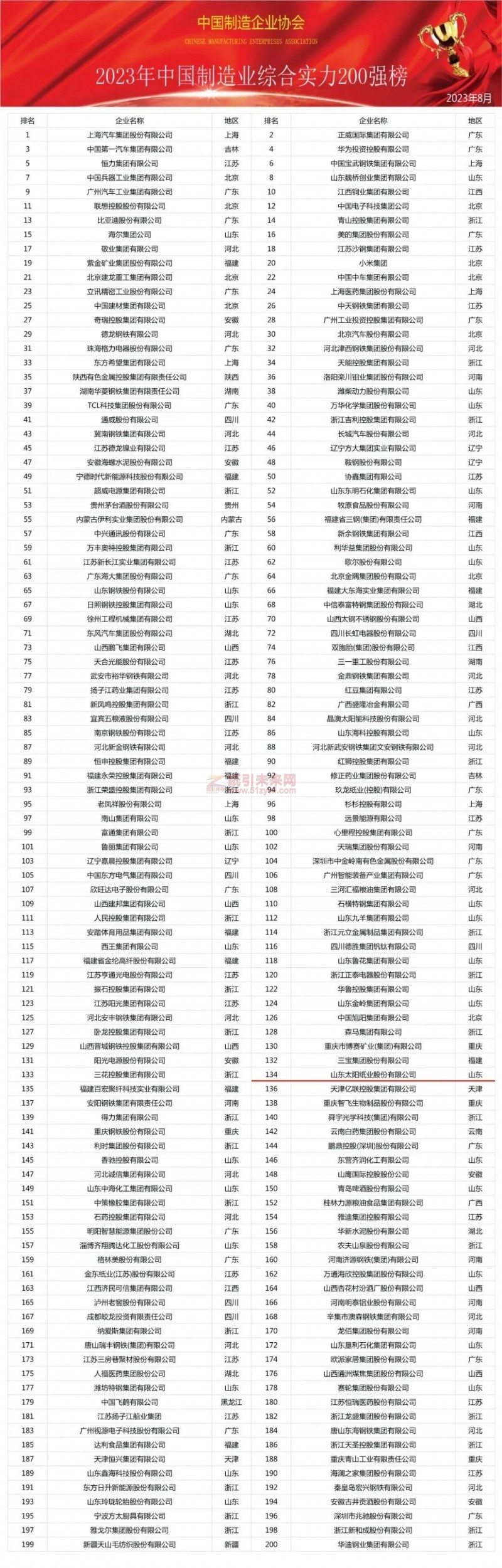 喜訊:太陽紙業上榜2023中國制造業企業綜合實力200強